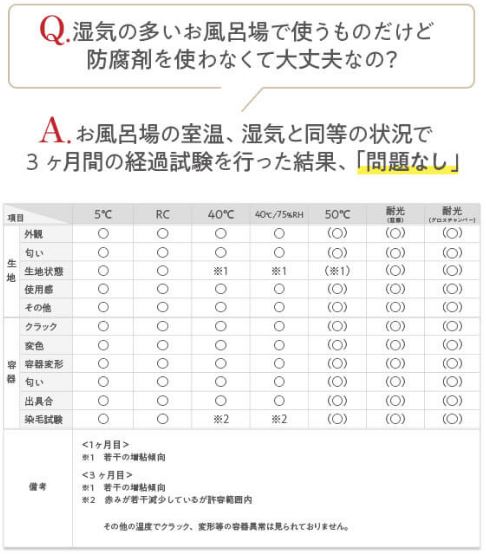 お風呂場の温室、湿気と同等の状態で3ヵ月間の検証結果